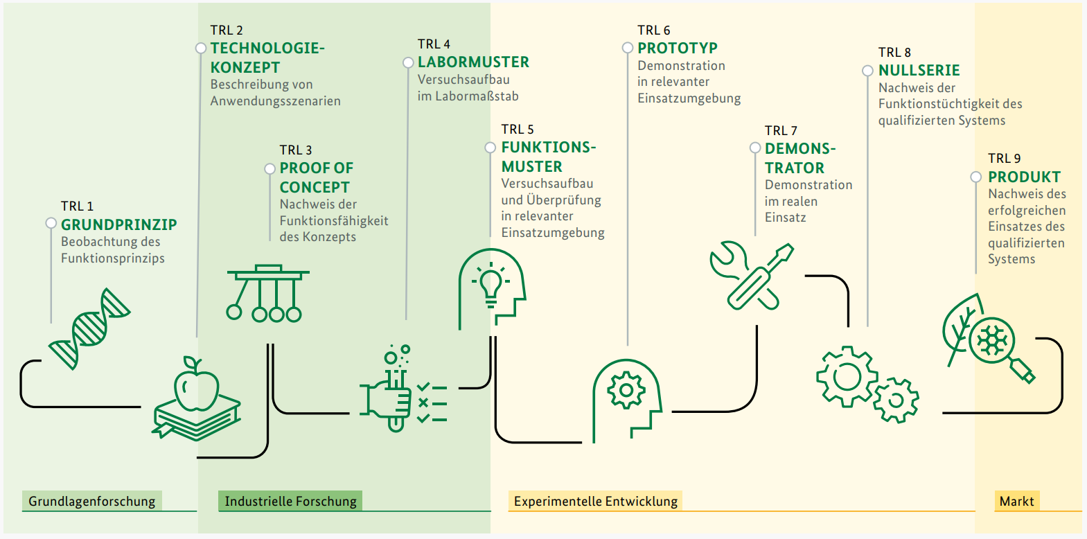 Schematische Darstellung der Technologiereifegrade 1 bis 9 über 1.) das Grundprinzip, 2.) das Technologiekonzept, 3.) das Proof of Concept, 4.) das Labormuster, 5.) das Funktionsmuster, 6.) der Prototyp, 7.) der Demonstrator sowie 9.) das Produkt. © BLE