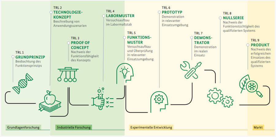 Schematische Darstellung der Technologiereifegrade 1 bis 9 über 1.) das Grundprinzip, 2.) das Technologiekonzept, 3.) das Proof of Concept, 4.) das Labormuster, 5.) das Funktionsmuster, 6.) der Prototyp, 7.) der Demonstrator sowie 9.) das Produkt. © BLE